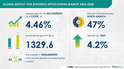 Technavio has announced its latest market research report titled Global display for avionics applications market 2024-2028