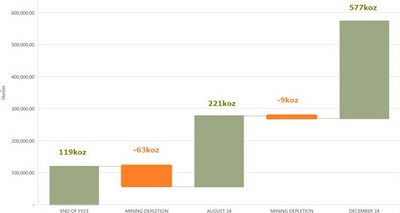 Figure 2 - Substantial growth in Ore Reserve End of FY23 and November 2025 Ore Reserves. (CNW Group/Westgold Resources Limited)