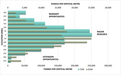 Figure 4 - The South Junction deposit lends itself to a lower-cost, bulk extraction mining method, that will deliver higher ounces-per-vertical metre. (CNW Group/Westgold Resources Limited)