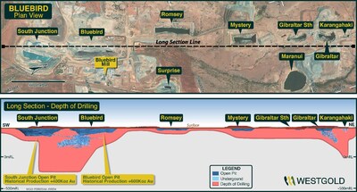 Figure 6 - Yaloginda gold camp is absent deep drilling outside of Bluebird – South Junction. (CNW Group/Westgold Resources Limited)