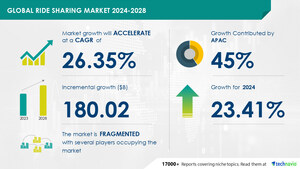 Ride Sharing Market to grow by USD 180.02 Billion (2024-2028), driven by rising vehicle ownership costs, with AI redefining the market landscape - Technavio