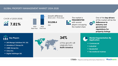 Technavio has announced its latest market research report titled Global property management market 2024-2028