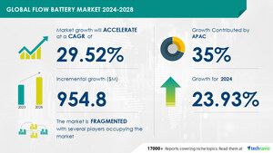 Flow Battery Market to grow by USD 954.8 Million (2024-2028), driven by rising demand for energy storage in renewables, with AI powering market evolution - Technavio