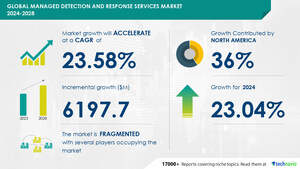 Managed Detection and Response Services Market to grow by USD 6.2 Billion (2024-2028), driven by outsourcing business tasks, with AI driving market transformation - Technavio