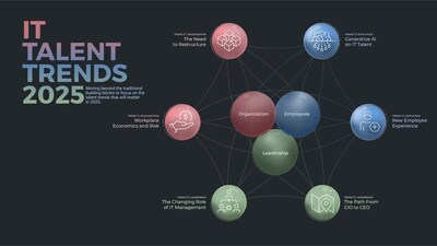 Info-Tech Research Group’s IT Talent Trends 2025 report details critical shifts in workforce dynamics, including the growing influence of generative AI, escalating skill shortages, and the urgent need for upskilling and reskilling. (CNW Group/Info-Tech Research Group)