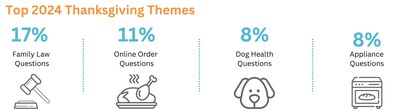 Holidays Unwrapped: New JustAnswer Report Reveals Top Seasonal Dilemmas from Tech Troubles to Pet Mishaps, Health Concerns, and Home Emergencies