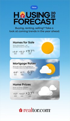 Buying, renting, selling? Take a look at coming trends in the year ahead. Source: Realtor.com