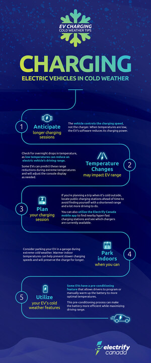 Charging Electric Vehicles in Cold Weather: Electrify Canada's Top Five Tips