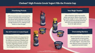 New survey by Chobani finds that 85% of Americans want to increase their protein intake in the new year but macronutrient misconceptions and barriers to entry leave them falling short