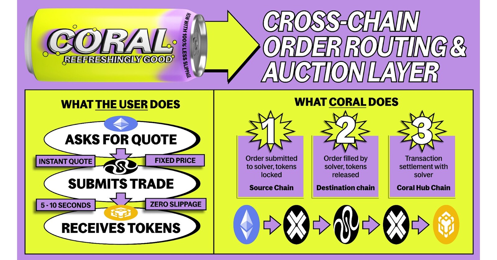 Squid Launches Cross-Chain Order Routing and Auction Layer (CORAL) to  Enable Faster, Cheaper, More Reliable Access to Anything in Crypto