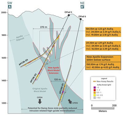 Figure 1: Cross Section A – A’ Outlining the Apollo Block Model and the Related Expansion From Drill Hole APC100-D1 (CNW Group/Collective Mining Ltd.)