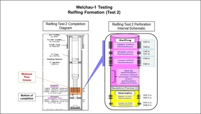 Figure 1: Reifling formation – Test 2, showing completion configuration and perforation Intervals as well as the Minimum Flow Volume required for formation fluids to enter tubing string. (CNW Group/MCF Energy Ltd.)