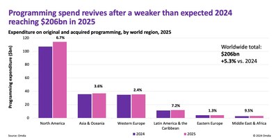 Programming spend revives after a weaker than expected 2024