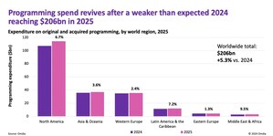 Omdia forecasts programming spend to rebound to $206bn by 2025 following challenging 2024