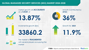 Managed Security Services Market to Grow by USD 33.86 Billion (2024-2028), Cloud Adoption Drives Revenue, Report Highlights AI's Impact on Trends - Technavio