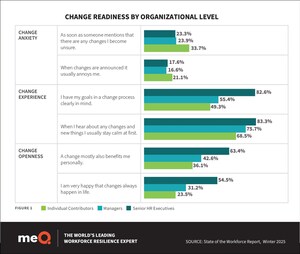 meQuilibrium's New State of the Workforce Study Reveals Key Obstacles to Workforce Change Readiness, Toll of Poorly Managed Psychosocial Risk