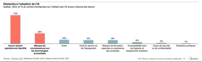 Adoption de l'intelligence artificielle : les entreprises du Québec ne savent pas par où commencer selon le CPQ