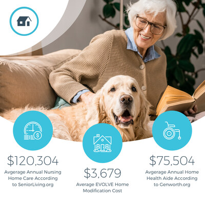 Evolve's services drive down the cost of institutionalized living and allow members to stay where they are happier; in their homes. Evolve's providers complete services like installing grab bars, widening doorways, converting tubs to walk-in or roll-in showers, installing air purifiers, automating the home, and applying pest control. Services like these help to improve activities of daily living for members across the United States.