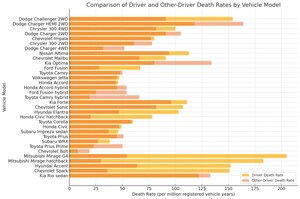 Are Small Cars Twice as Deadly? New Accident Report by Avian Law Group