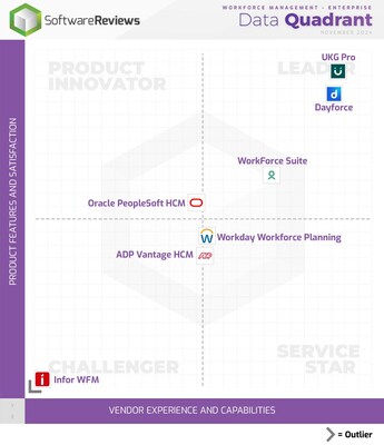 The recently published Workforce Management (WFM) Data Quadrant Report from Info-Tech Research Group names UKG Pro, Dayforce, and WorkForce Suite as the top WFM solutions of the year for workplace optimization. The report’s insights are based on user feedback from the firm’s SoftwareReviews platform. (CNW Group/Info-Tech Research Group)