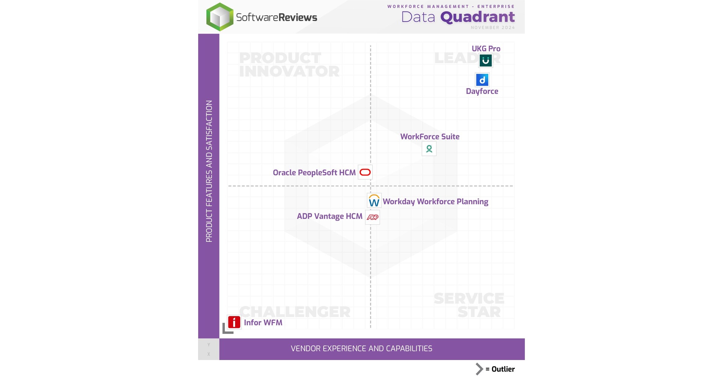 Info-Tech Research Group Identifies the Top Workforce Management Solutions for Productivity, Compliance, and Workplace Optimization in 2024 Data Quadrant