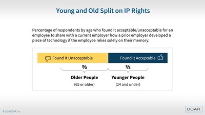 Overall, younger people are much more accepting of certain conduct concerning intellectual property than older people.