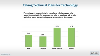 Differences between racial and ethnic groups were evident when it came to passing confidential or proprietary information to a new employer.
