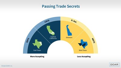 When it came to retaining technical plans, regardless of who developed the technology, EDTX residents were the most accepting.