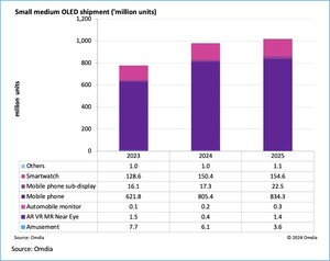 Omdia: Small medium OLED shipment to hit 1 billion units for the first time in 2025