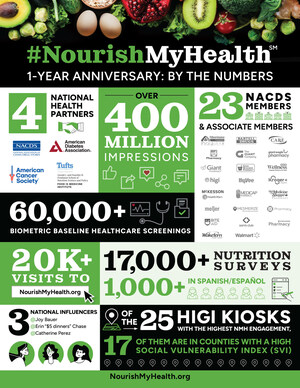 March of Dimes, Alzheimer's Association Join NACDS Nourish My Health Public Education Campaign