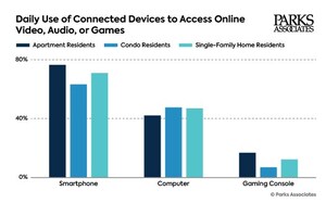 Parks Associates: Apartment Residents Consume More Digital Content Than Residents In Condos Or Single-Family Homes