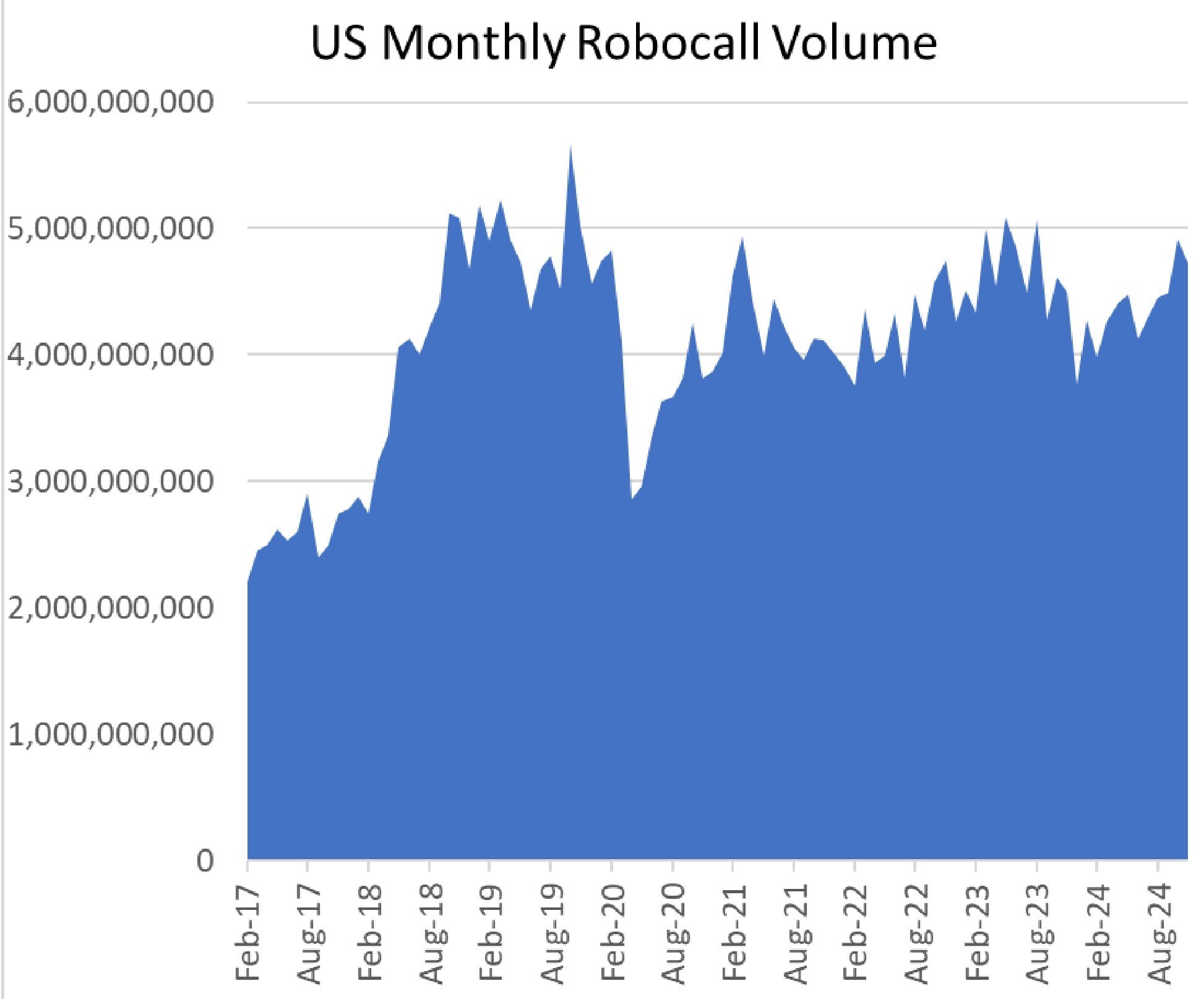 U.S. Consumers Received Just Over 4.7 Billion Robocalls in November, According to YouMail Robocall Index