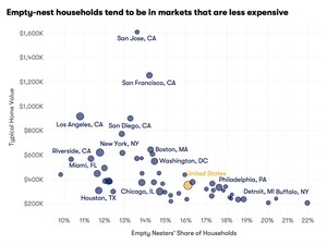 A 'silver tsunami' won't solve housing affordability challenges