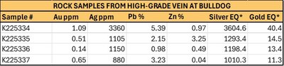 Rock Samples From High-Grade Vein At Bulldog (CNW Group/Metallis Resources Inc.)