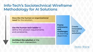 Sociotechnical Wireframing for AI Solutions: Balancing Technology With Human Needs Is Key to Seamless Integration, Says Info-Tech Research Group