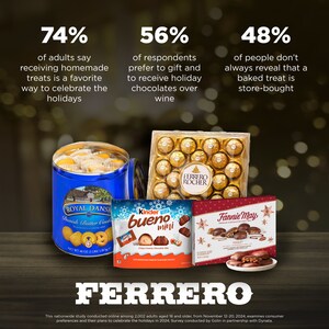 Ferrero's Holiday Survey Reveals Chocolate Tops Wine and Baking Sweet Treats Rivals Gift Opening