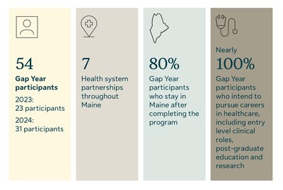 Northeastern University Roux Institute Gap Year program, sponsored by Sun Life U.S. (Graphic by Sun Life)