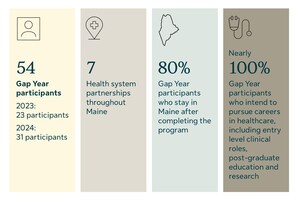 Sun Life U.S. donates $50,000 to Northeastern University's Roux Institute to help improve access to healthcare throughout Maine