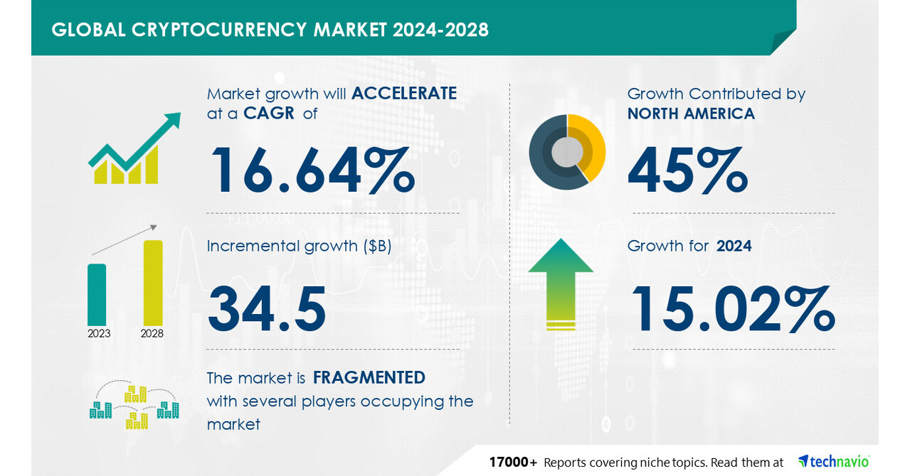 Cryptocurrency Market to grow by USD 34.5 Billion (2024-2028), driven by  rising digital asset investments, with market evolution powered by AI -  Technavio