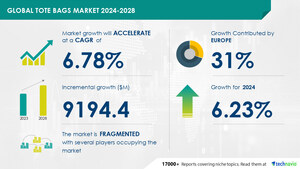 Tote Bags Market to grow by USD 9.19 Billion (2024-2028), driven by luxury bag personalization, with AI redefining the market landscape - Technavio