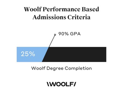 Woolf Performance Based Admissions Criteria