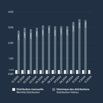 Distributions 12.2024 (CNW Group/BTB Real Estate Investment Trust)