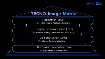 TECNO’s groundbreaking AI InnoVision Matrix