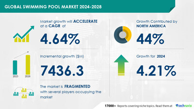 <div>Swimming Pool Market to grow by USD 7.44 Billion (2024-2028) as demand for luxurious lifestyles rises, Report highlighting AI's impact on market trends - Technavio</div>