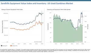 Sandhills Global Market Reports Show Auction Value Trends for Equipment, Trucks, and Trailers for Year-End Sales