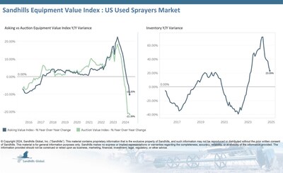 Inventory levels in this market have been rising for months. This trend continued in November, with inventory up 1.21% M/M and 23.09% YOY.;  Asking values, however, are trending down. Asking values fell 3.25% M/M and 10.2% YOY in November.