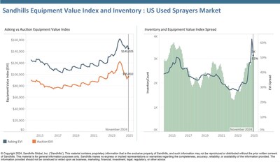 Auction values were mixed in November, up 1.22% M/M and trending sideways despite a 21.39% YOY drop.