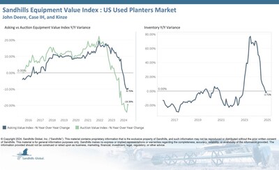 Inventory levels of used planters in Sandhills’ U.S. marketplaces were down 3.08% M/M and 1.71% YOY in November but are trending sideways overall.;  Asking values were up slightly M/M, by 0.74%, but fell 9.7% YOY and are trending down.; Auction values were up 4.18% M/M but dropped significantly YOY, by 19.39%. Auction values are trending sideways.