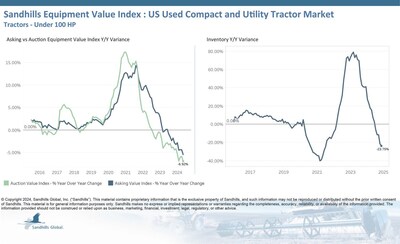 Sandhills has noted downward trends in inventory levels and values for used compact and utility tractors for several months. In November, inventory levels were down 0.76% M/M and 23.75% YOY, led by less-than-40-hp tractors, which posted a 28.69% YOY inventory drop.;  Asking values have been trending down for 11 months and were again down in November. Asking values decreased 0.83% M/M and 5.44% YOY, led by less-than-40-hp tractors with a 6.41% YOY decrease.