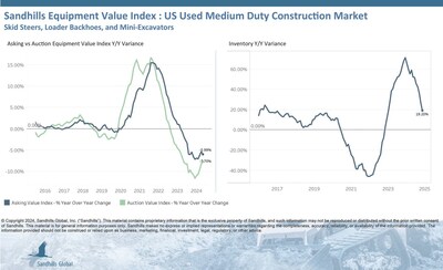 Inventory levels in this market dipped 1.14% lower M/M but increased by 19.2% YOY and are trending steady. The used wheel skid steer category led in both M/M inventory decreases, down 3.33%, and YOY inventory increases, up 29.17%.